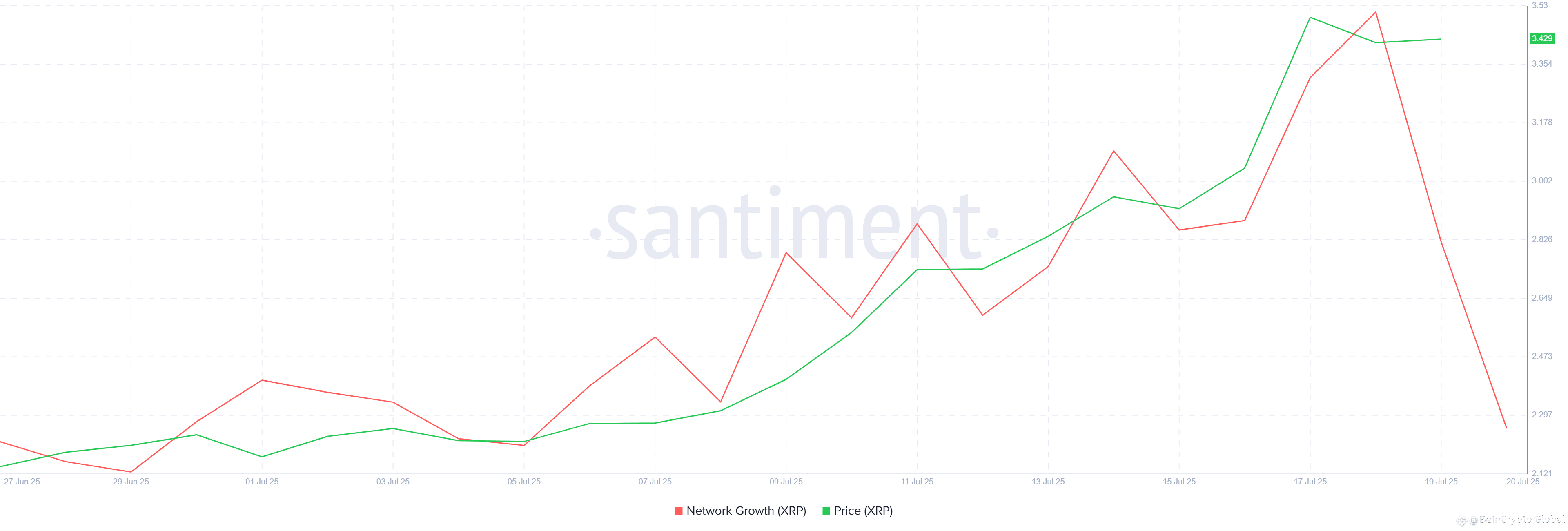 XRP Network Growth