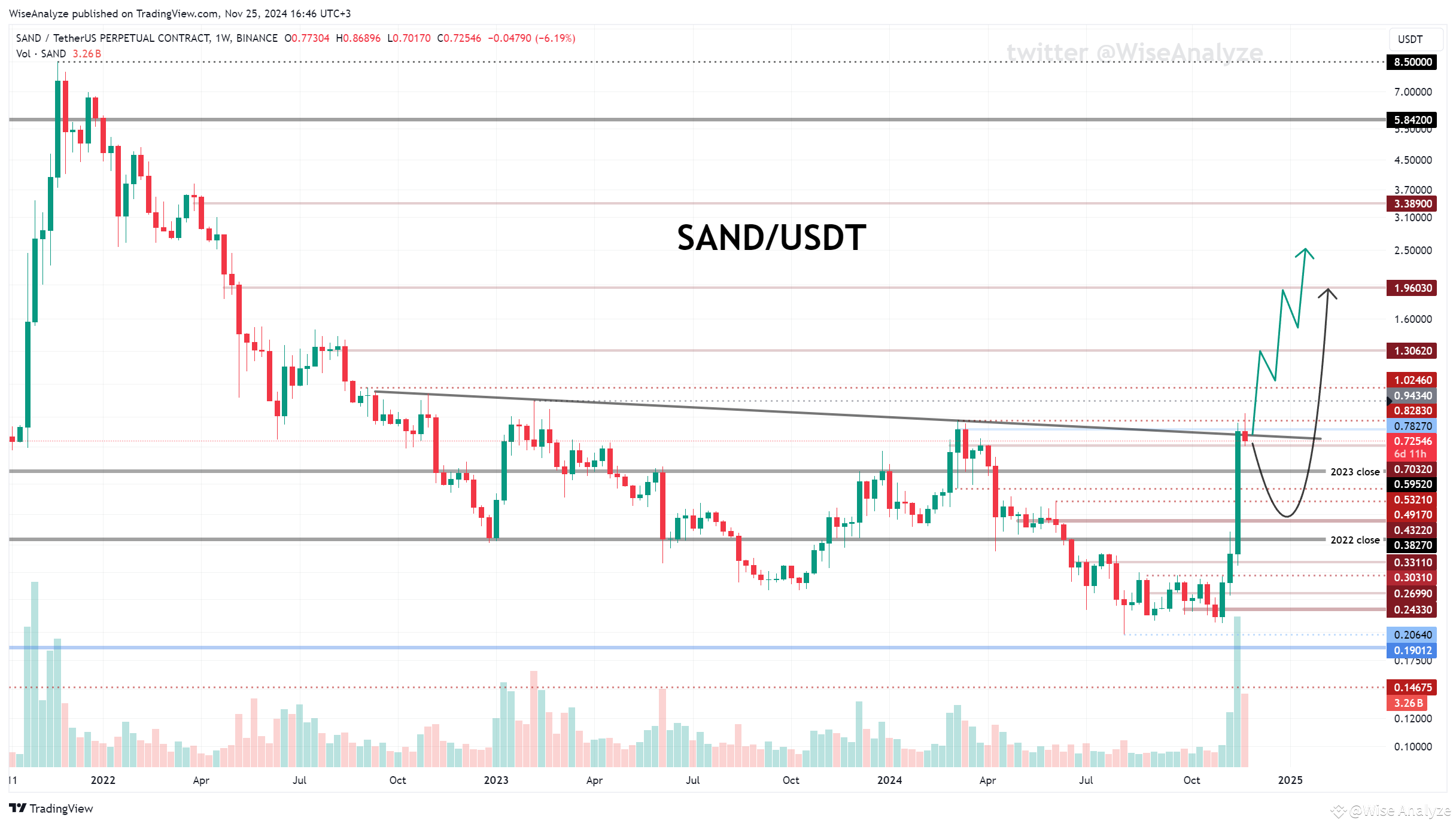 Something similar is happening with $SAND chart - broke abov | Wise ...