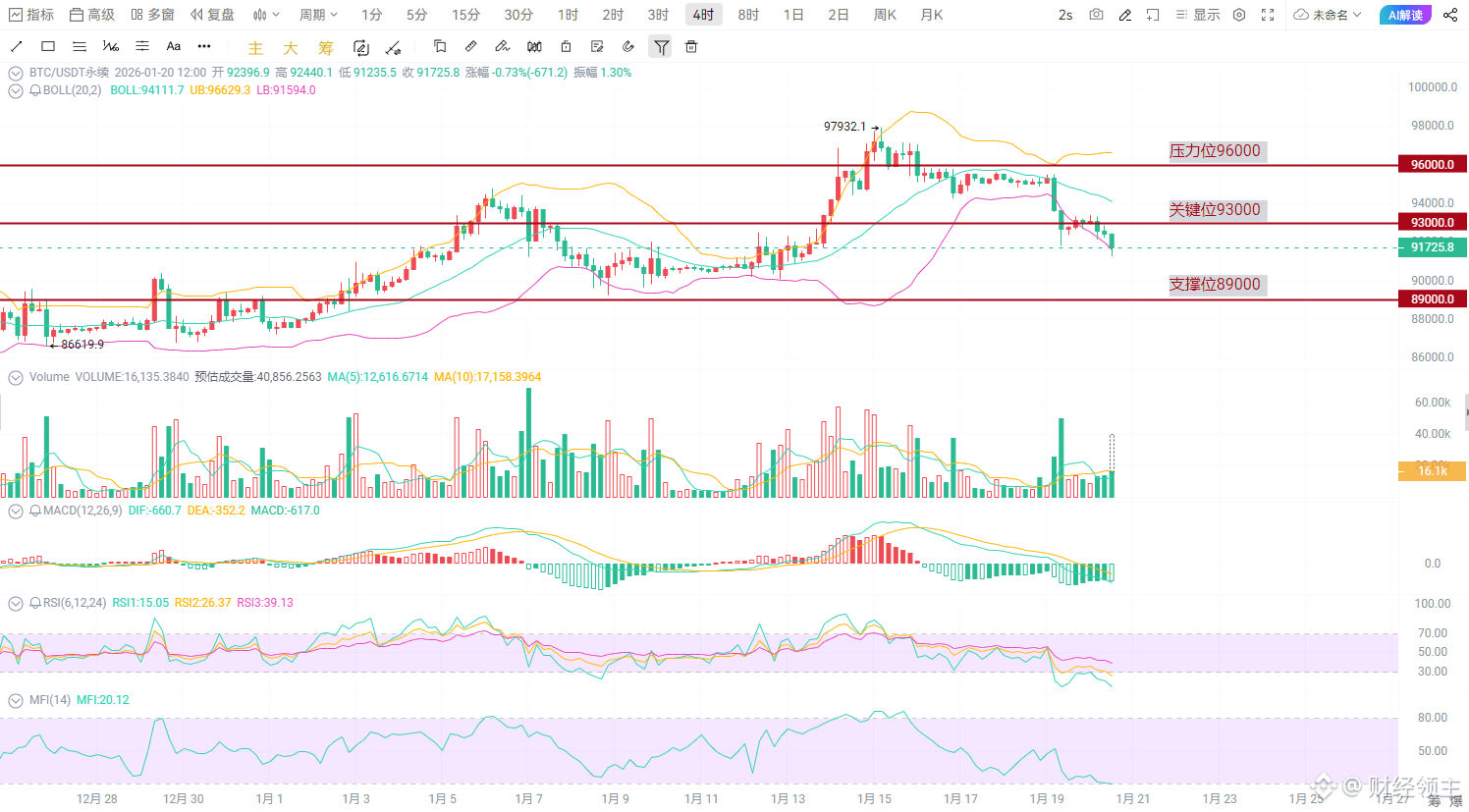 特朗普一开口，比特币秒破9.2万！黄金冲上4700美元，接下来币圈要大变天？ | 财经领主发布于币安广场