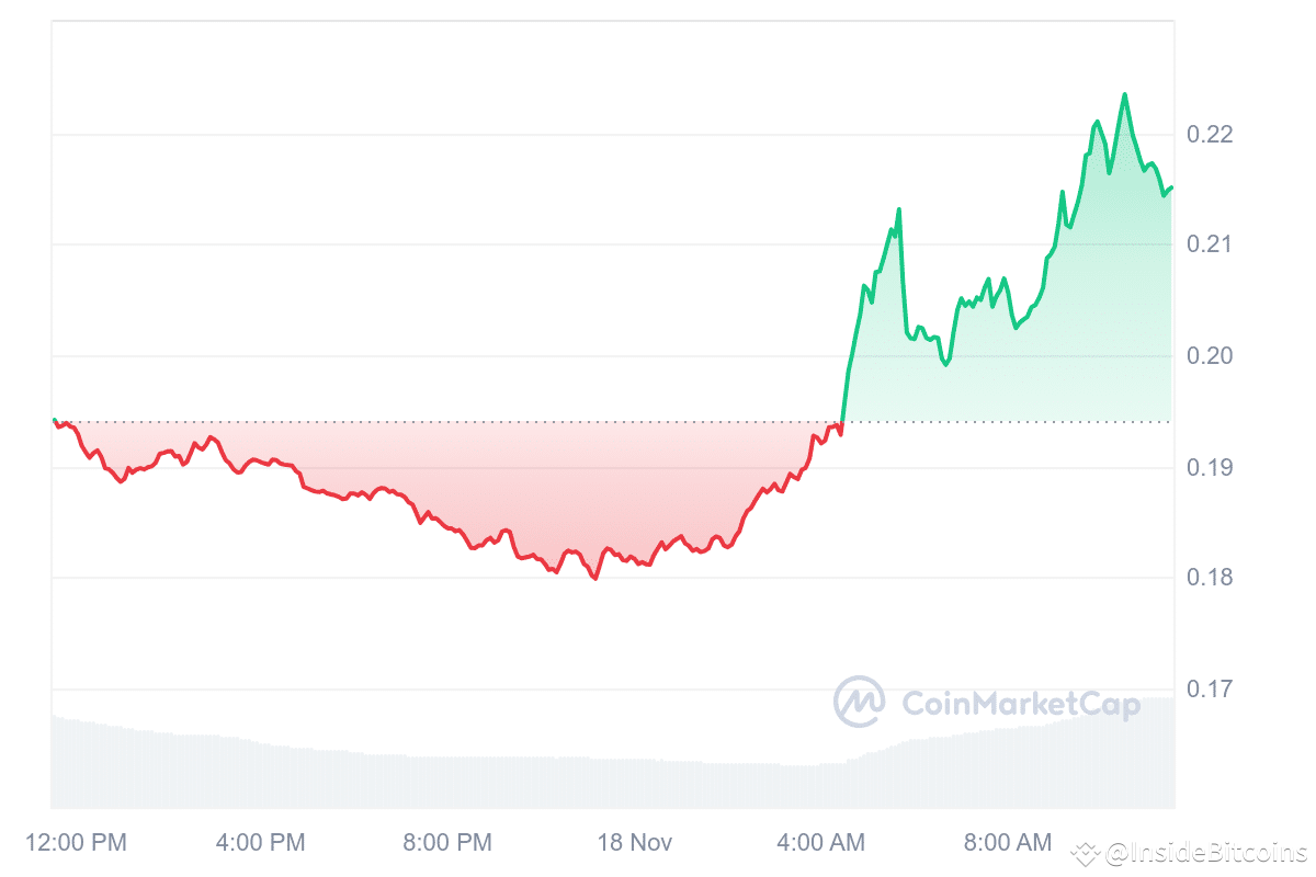 Top Cryptocurrencies to Buy Now November 18 – Quant, Algorand, Polkadot |  InsideBitcoins on Binance Square