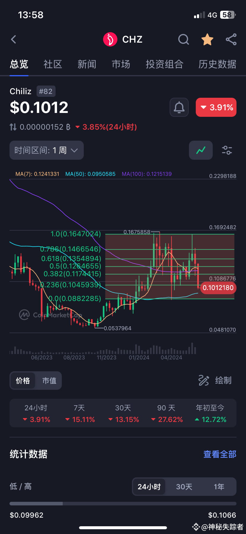CHZ Predicción del precio de Chilez (CHZ) 2024 Si el crec | 神秘失踪者 en  Binance Square