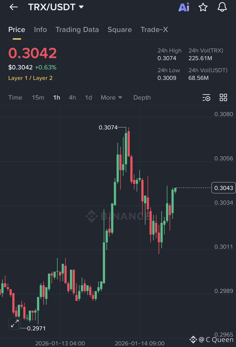 TRON (TRX) Price Prediction 2026-2031: Yearly Forecast & Market Outlook |  Binance