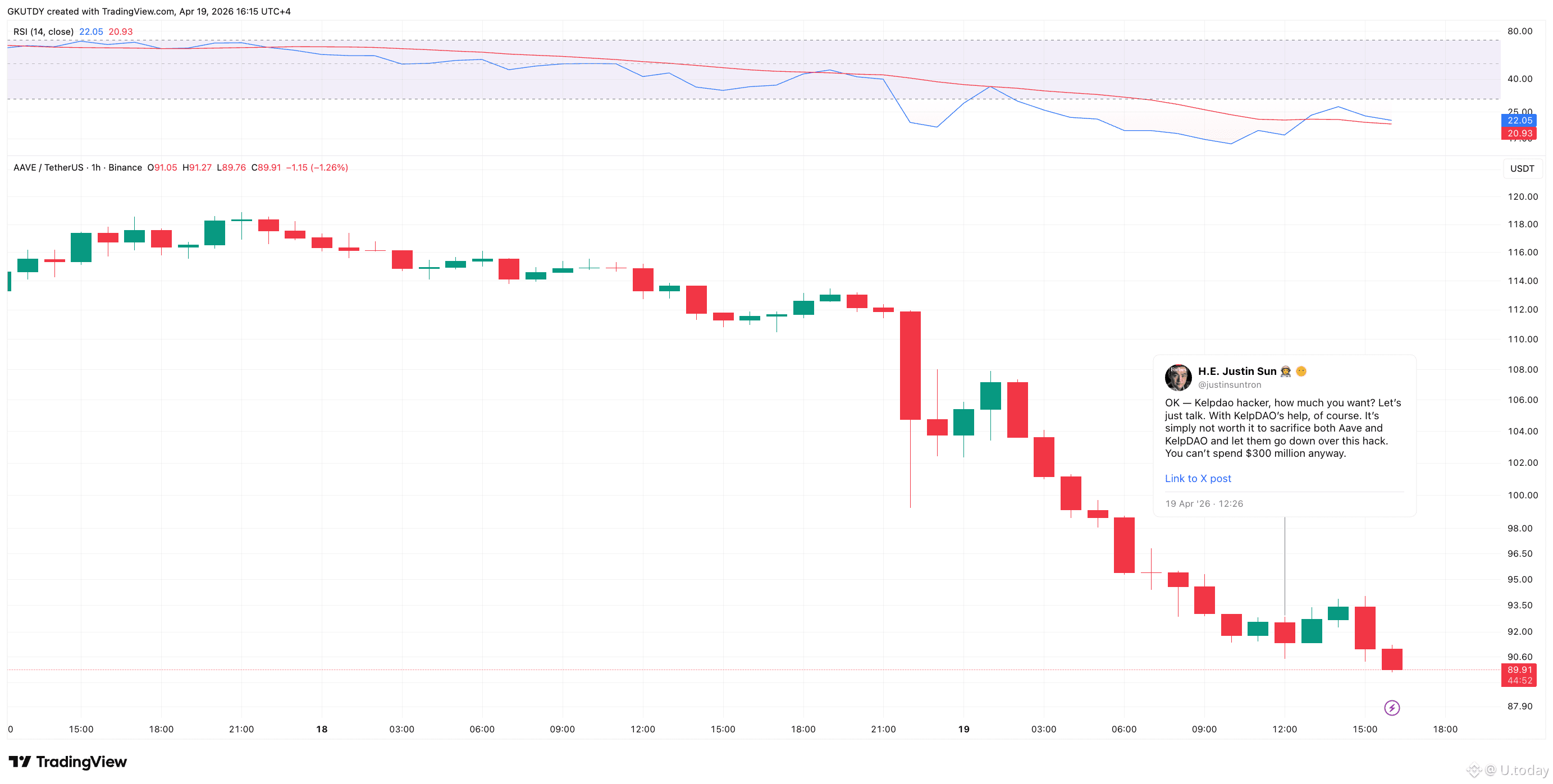 Justin Sun reacts as AAVE price plunges amid KeplDAO exploit, Souce: TradingView