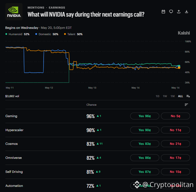 Market bets on NVIDIA quarterly earning