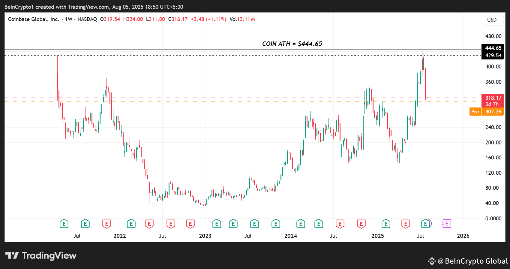 Coinbase Stock (COIN) Price Performance