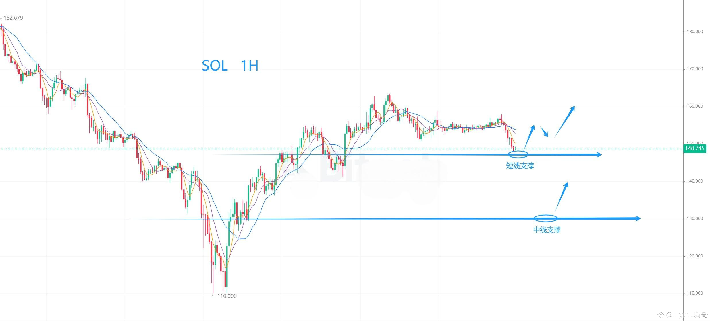 SOL SOL daily K has gone out of the "rising three methods" | crypto新哥 ...