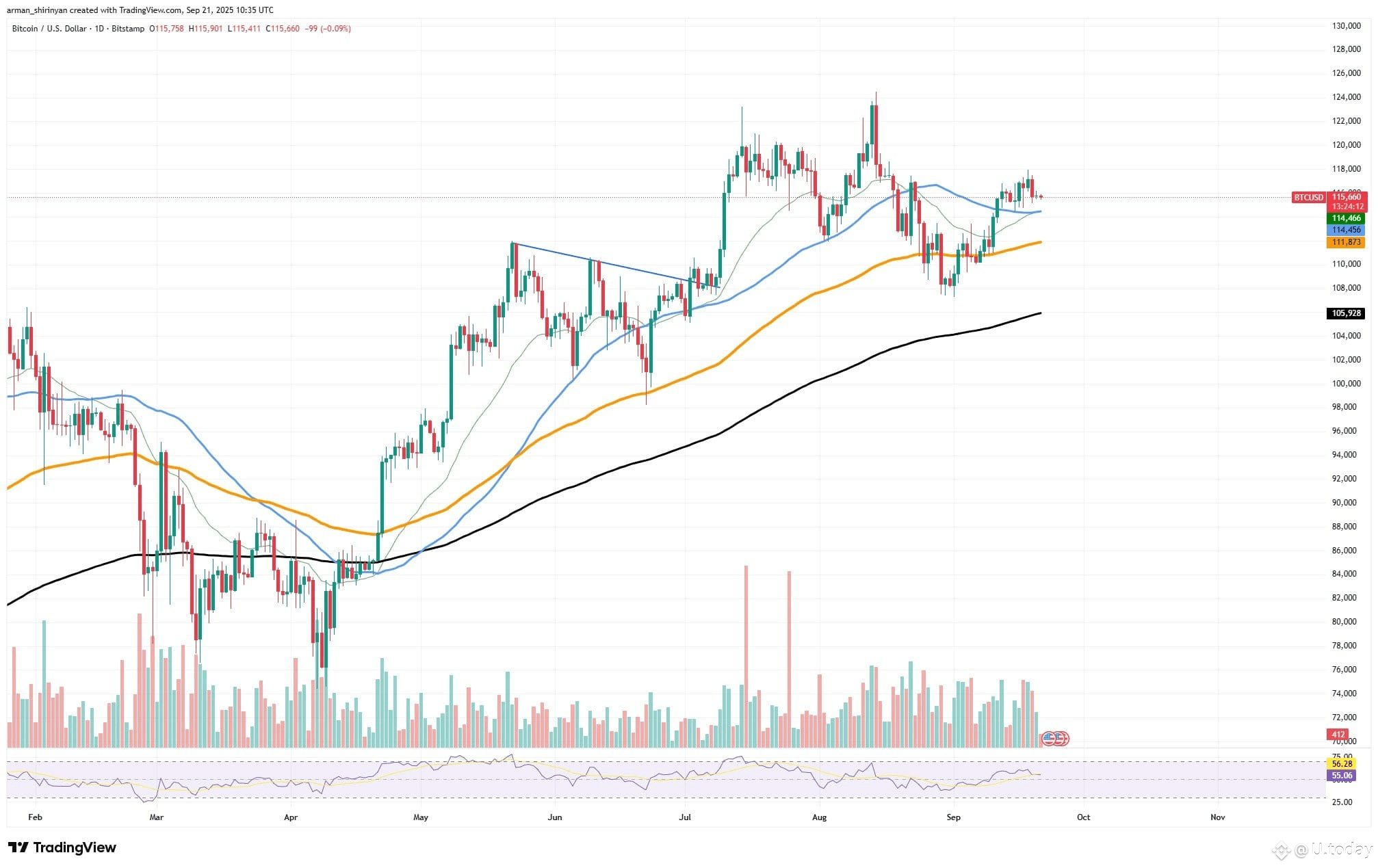 Crypto Market Prediction: XRP to Lose Even More at $2? Bitcoin Price Fading  at $115,745, Ethereum... | U.today on Binance Square