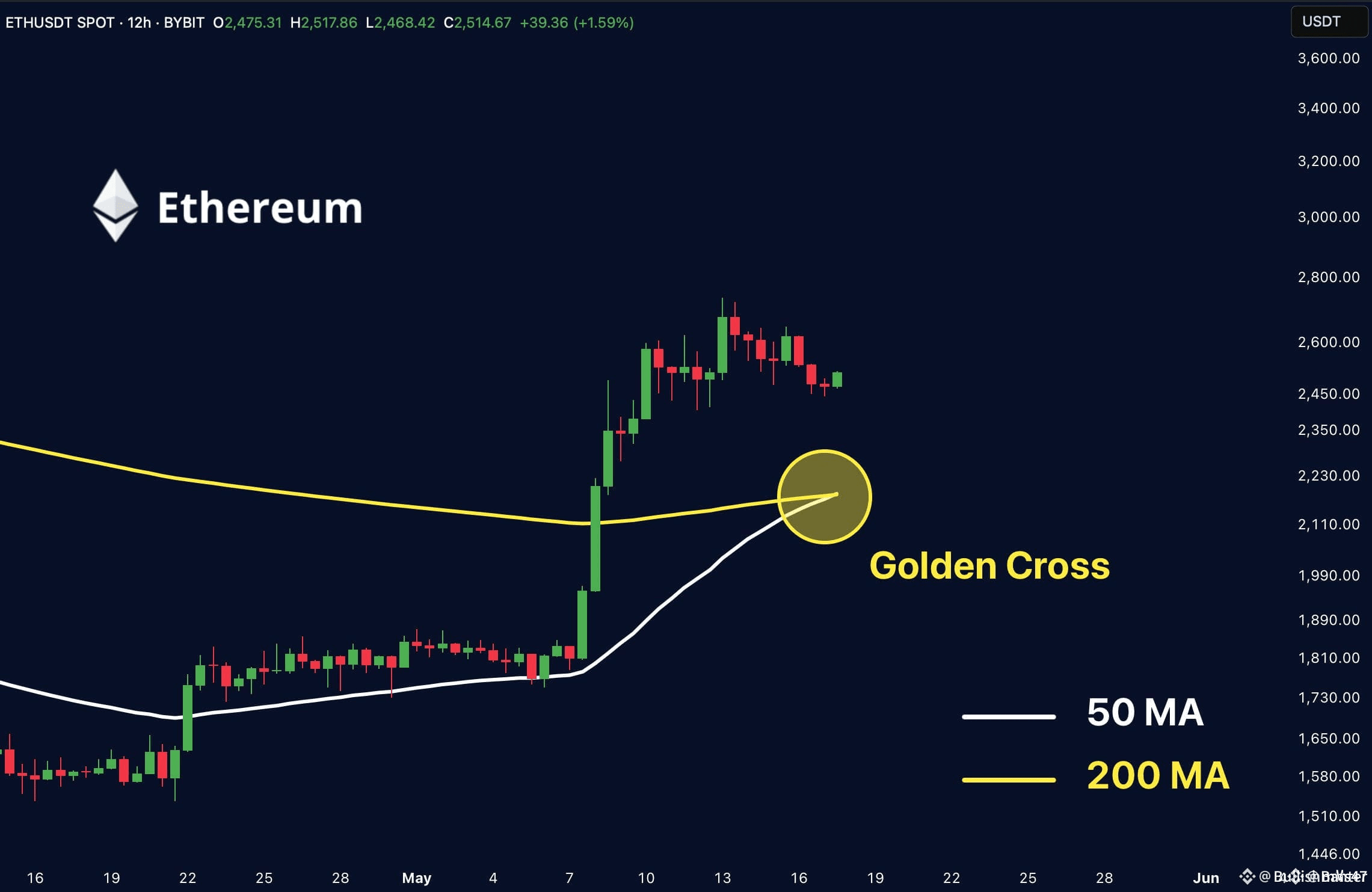 Golden Cross just hit on $ETH — the 50MA crossed above the |  hassansubhani47 on Binance Square