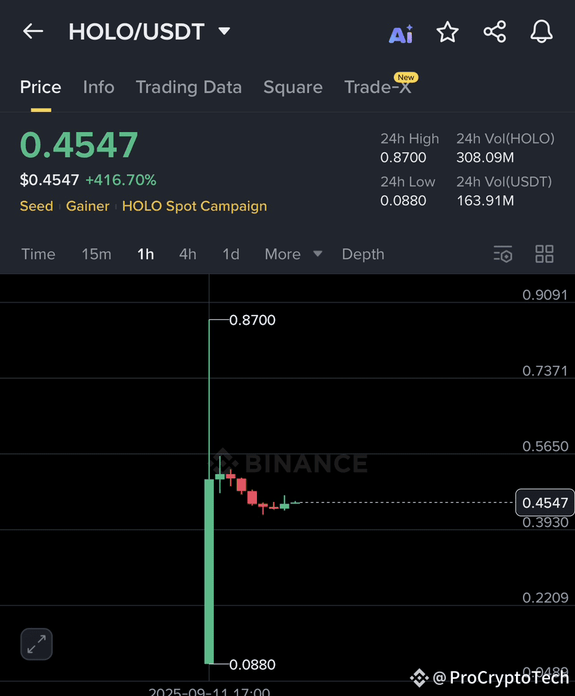 HOLO / USDT has aunched today, and its chart is showing | PRO Crypto Tech  on Binance Square