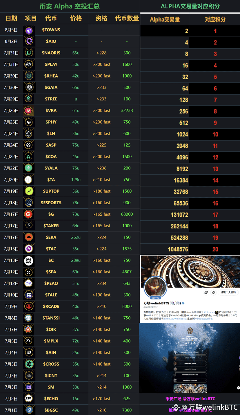 Airdrop is Coming Check and Claim the latest 11 airdrop task | 万联welinkBTC  on Binance Square