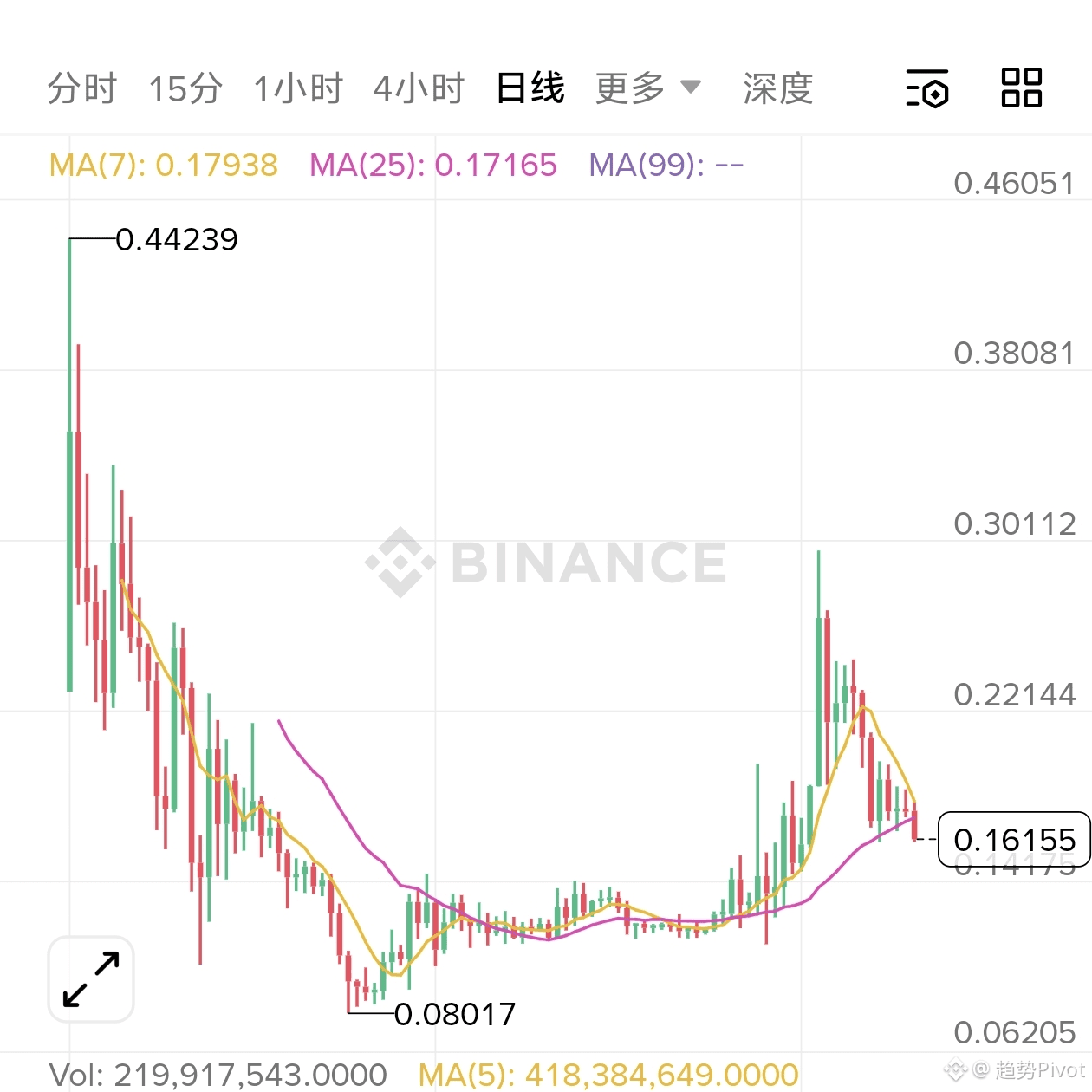 币安人生这波走势的控盘和出货痕迹摆在明面上，核心观点：短期偏空先看控盘端的细节，补充最新盘面和资金数据：当前报|