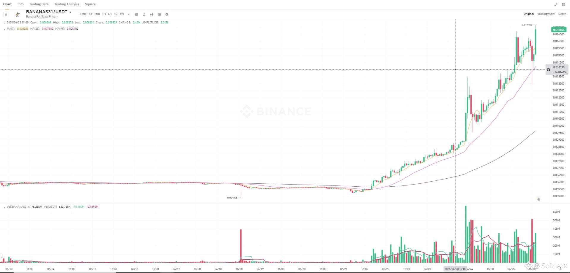 Profil de SoiderX | Binance Square