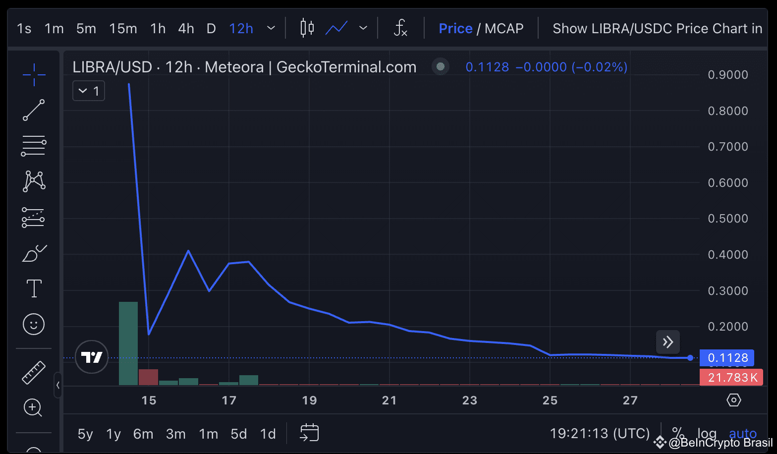Experts Analyze the Appeal and Risk of Celebrity Memecoins in the Crypto  Market | BeInCrypto Brasil on Binance Square