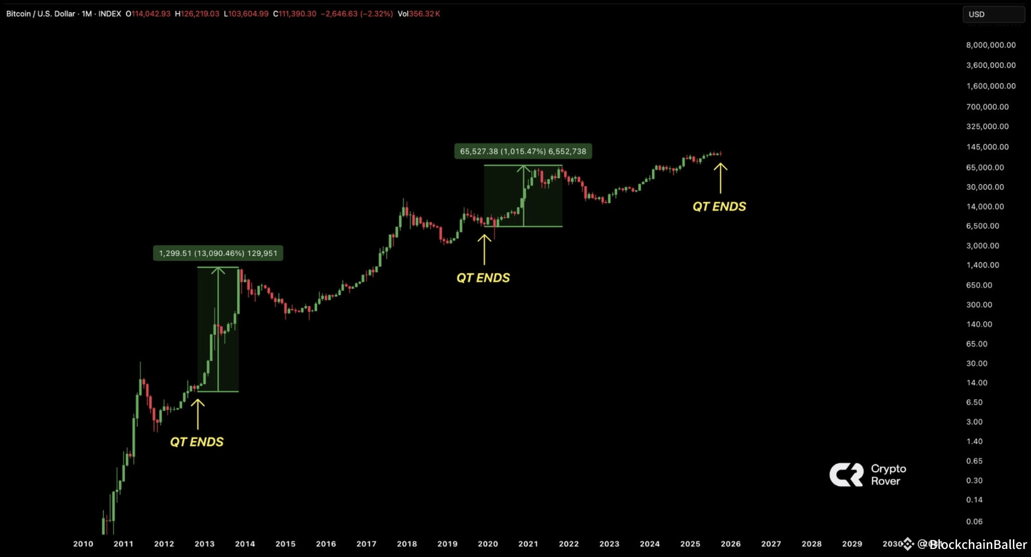 ONCE QT ENDS, BITCOIN EXPLODES! | BlockchainBaller on Binance Square