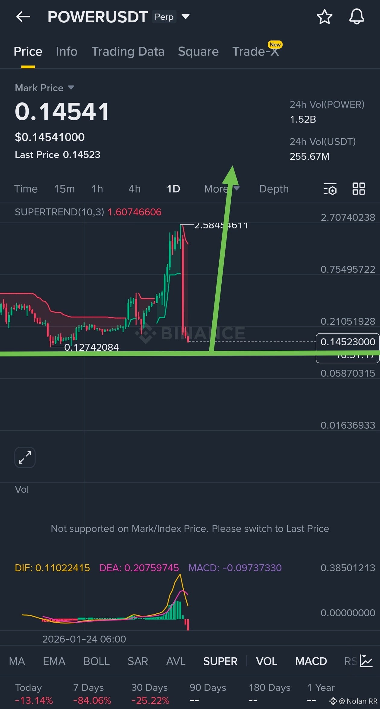 现在 $POWER 再次强力支撑这里 $POWER 进场点 👉 0.14$-0.15$ TP:0.20$-0.25 | Nolan RR发布于币安广场