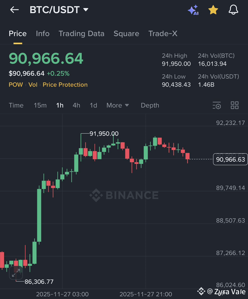 BTC is still fighting hard to maintain its position above | Zyra Vale on  Binance Square