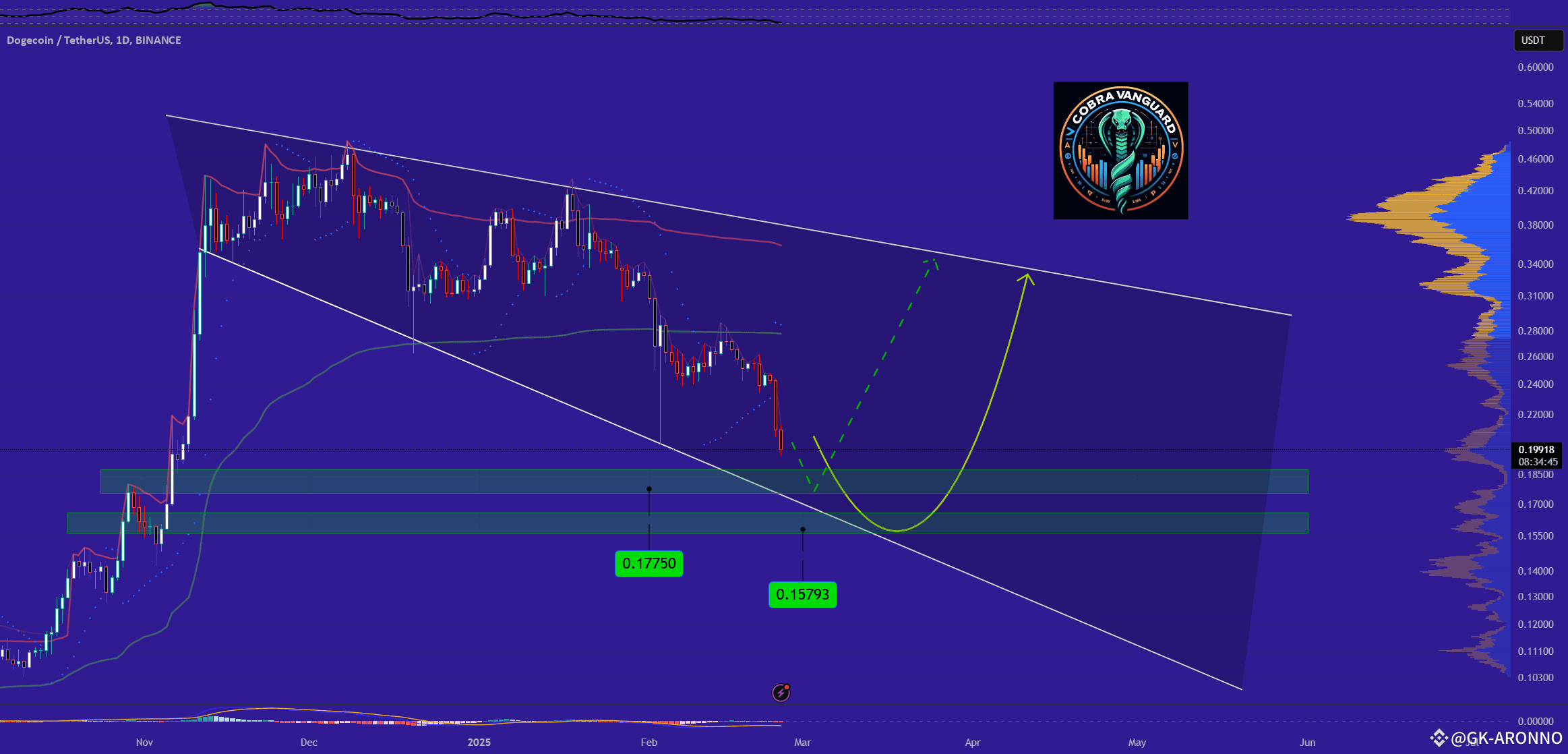 Dogecoin Outlook after the Dip. What to expect NOW?,🔥🎯💥 | GK-ARONNO on  Binance Square