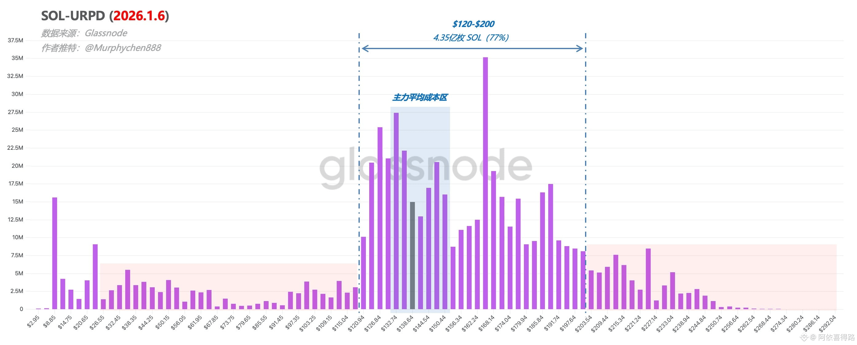 Se está formando el “suelo duro” de SOL? (análisis de Murphy en X) |  阿依喜得路en Binance Square