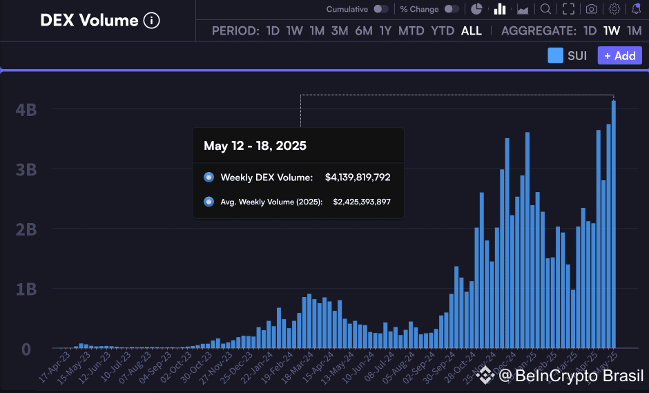 Volume de DEX da Sui