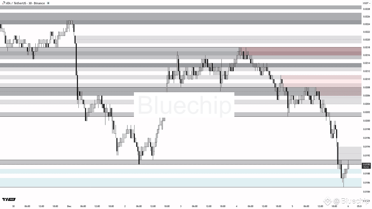 Market Outlook for $ATA in 30m Timeframe The bearish trend | Bluechip on  Binance Square