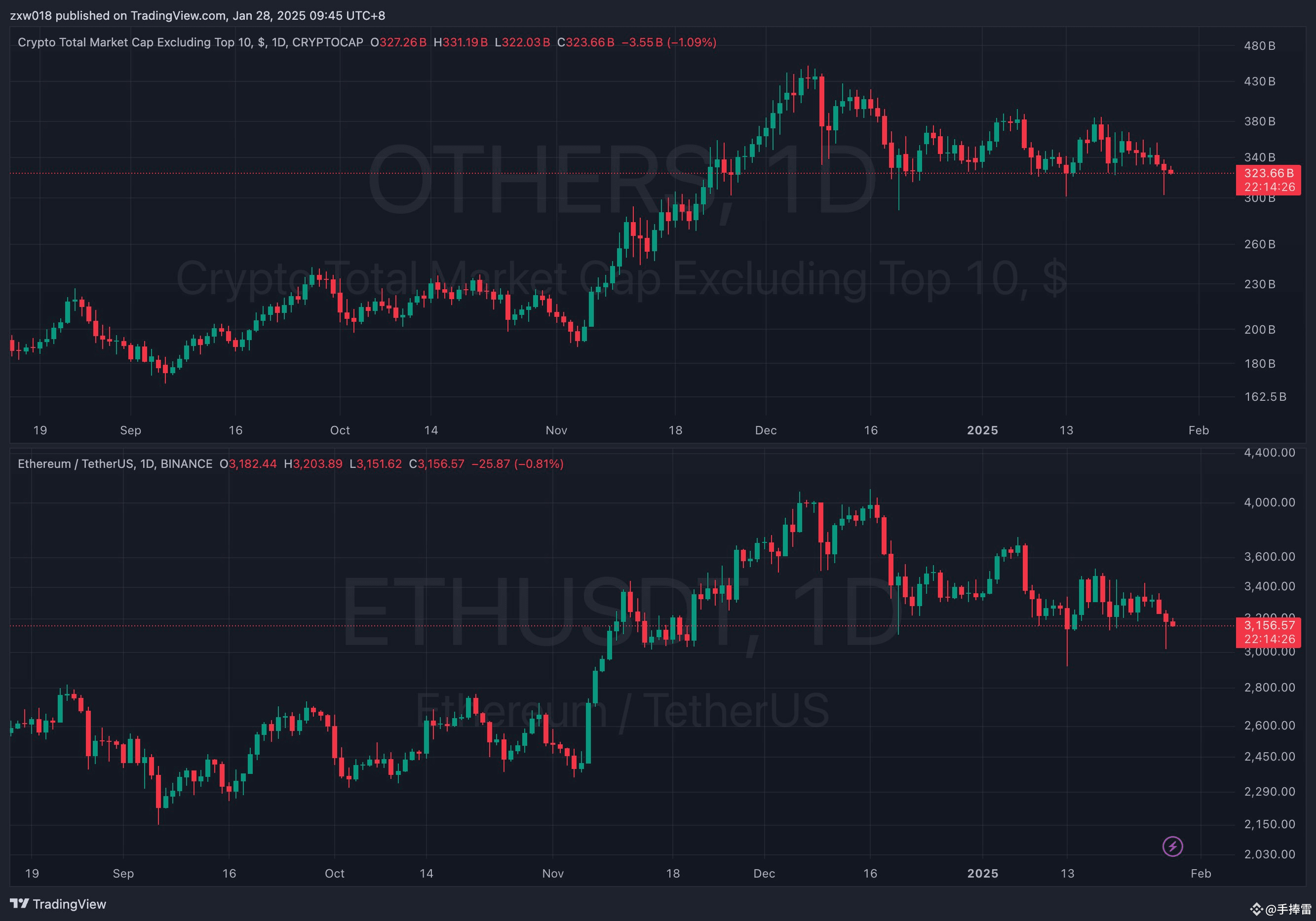 山寨和eth的走势基本一致，山寨季是否有机会？ | 手捧雷على Binance Square