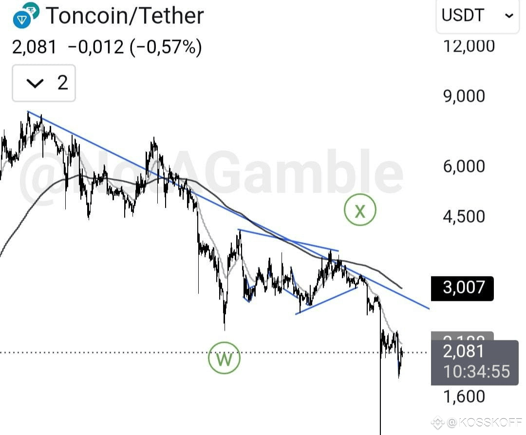 TON 在期货市场上操作是危险的，这个币客观上并不是最好的，而且没有你的，但在现货市场上可以。 在突破倾斜线后，我| KOSSKOFF发布于币安广场