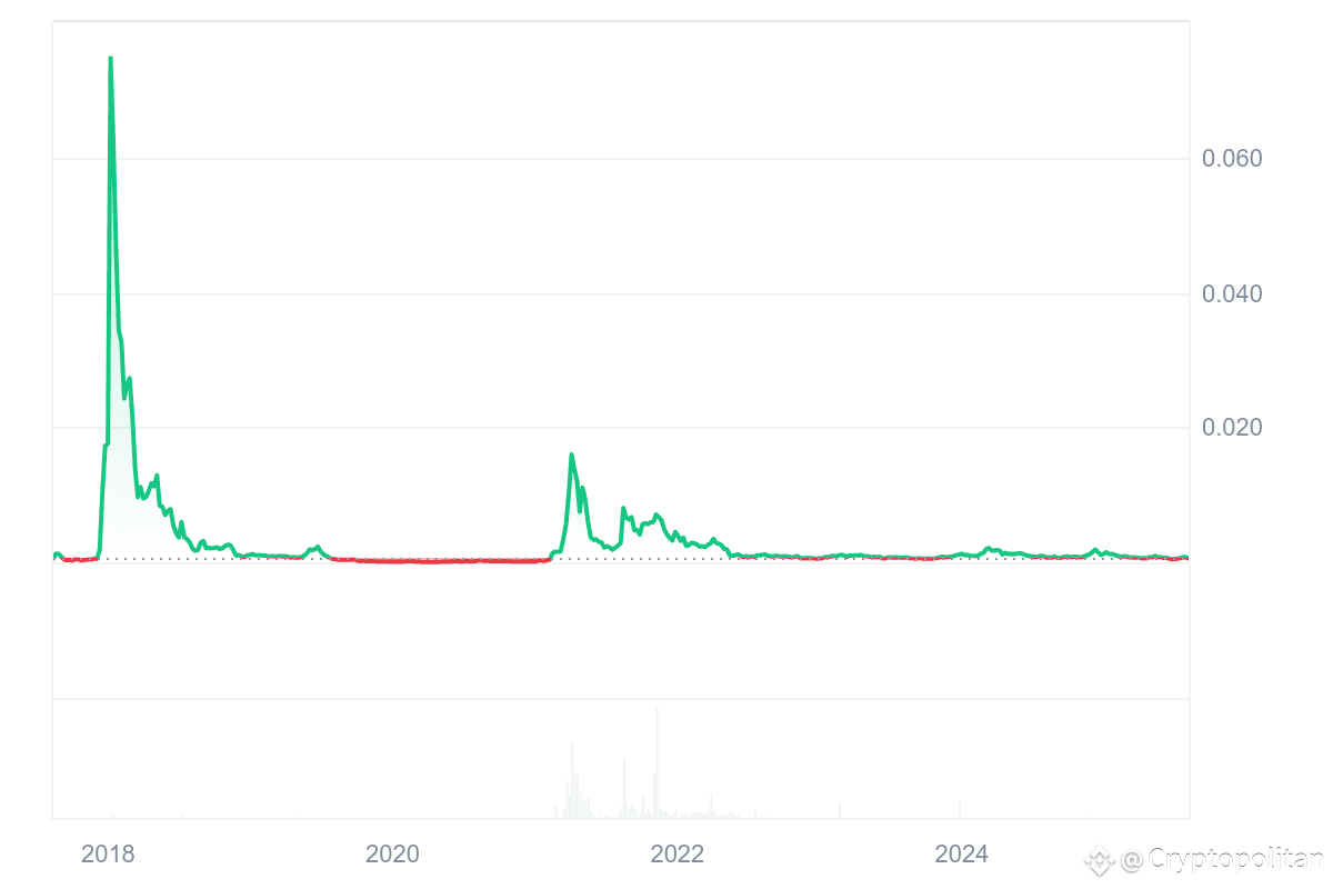 DENT price history