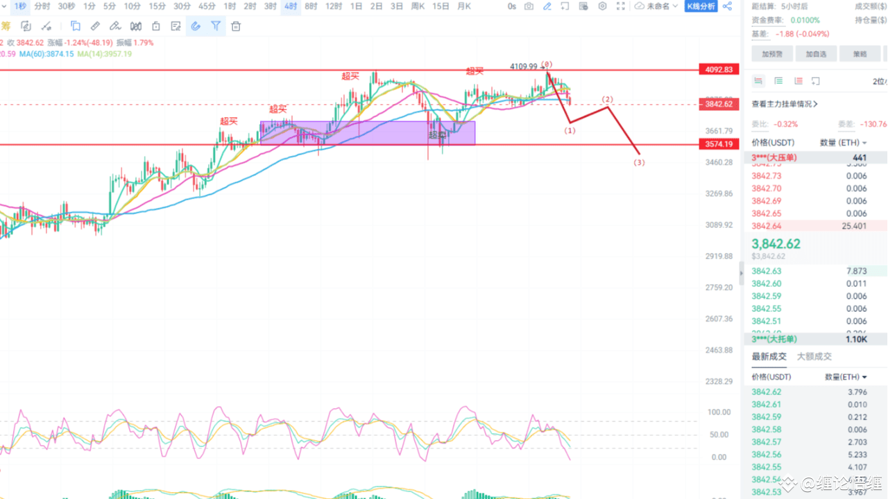 Unveiling: What are the Reasons Behind the Severe Selling Pressure After ETH  Breaks $4100? | 风哥研习社 on Binance Square