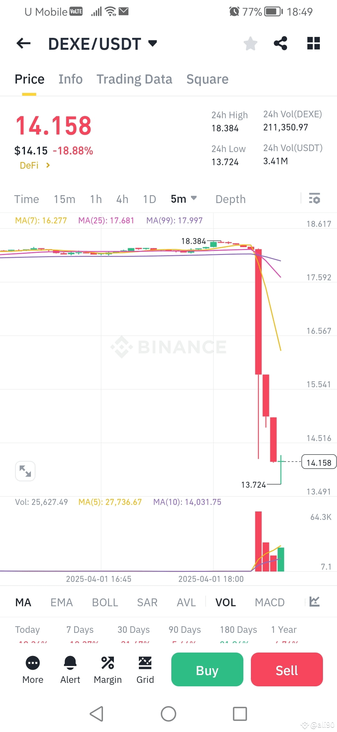 Any one knows what happened with $DEXE | ali90 on Binance Square