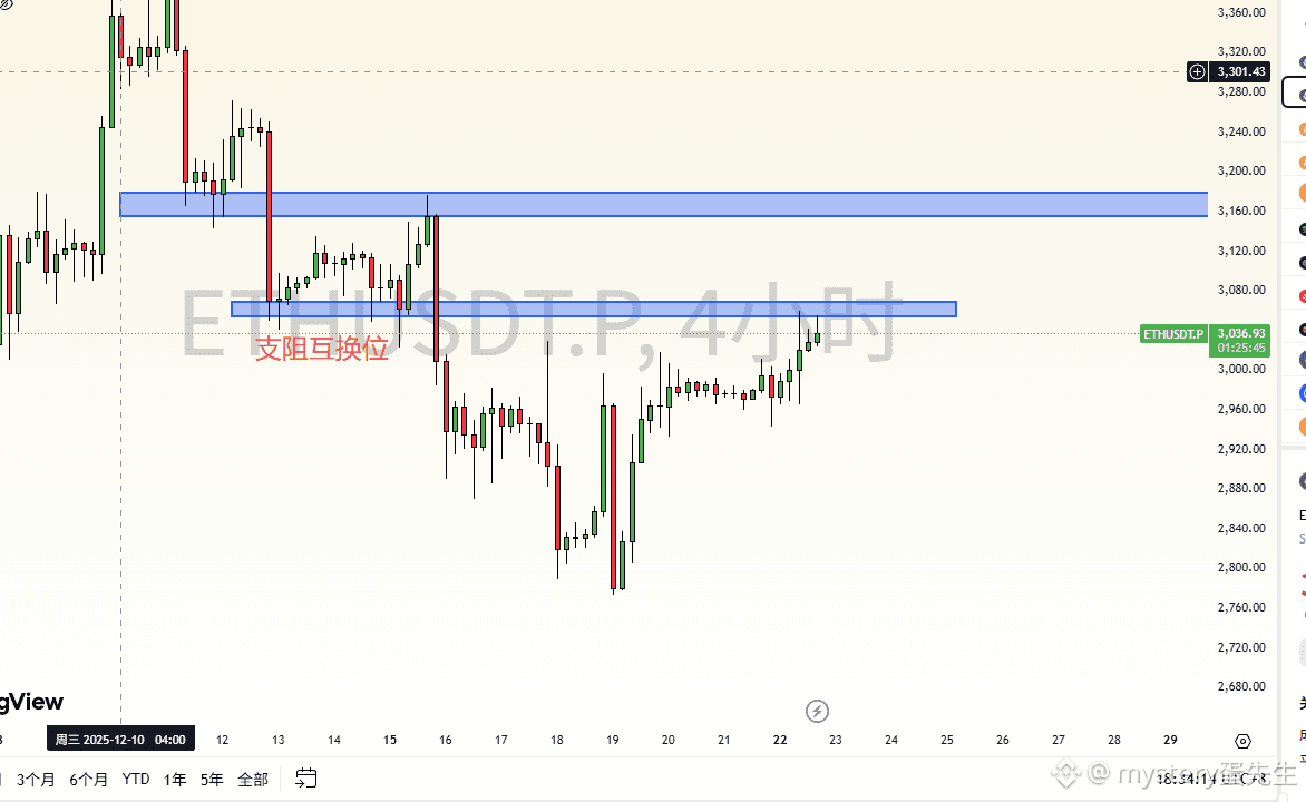 以太看法：参考4H 以太当下的价格已经来到之前的支阻互换位，虽然已经是来到了压力位，但是目前并没有任何做空信号