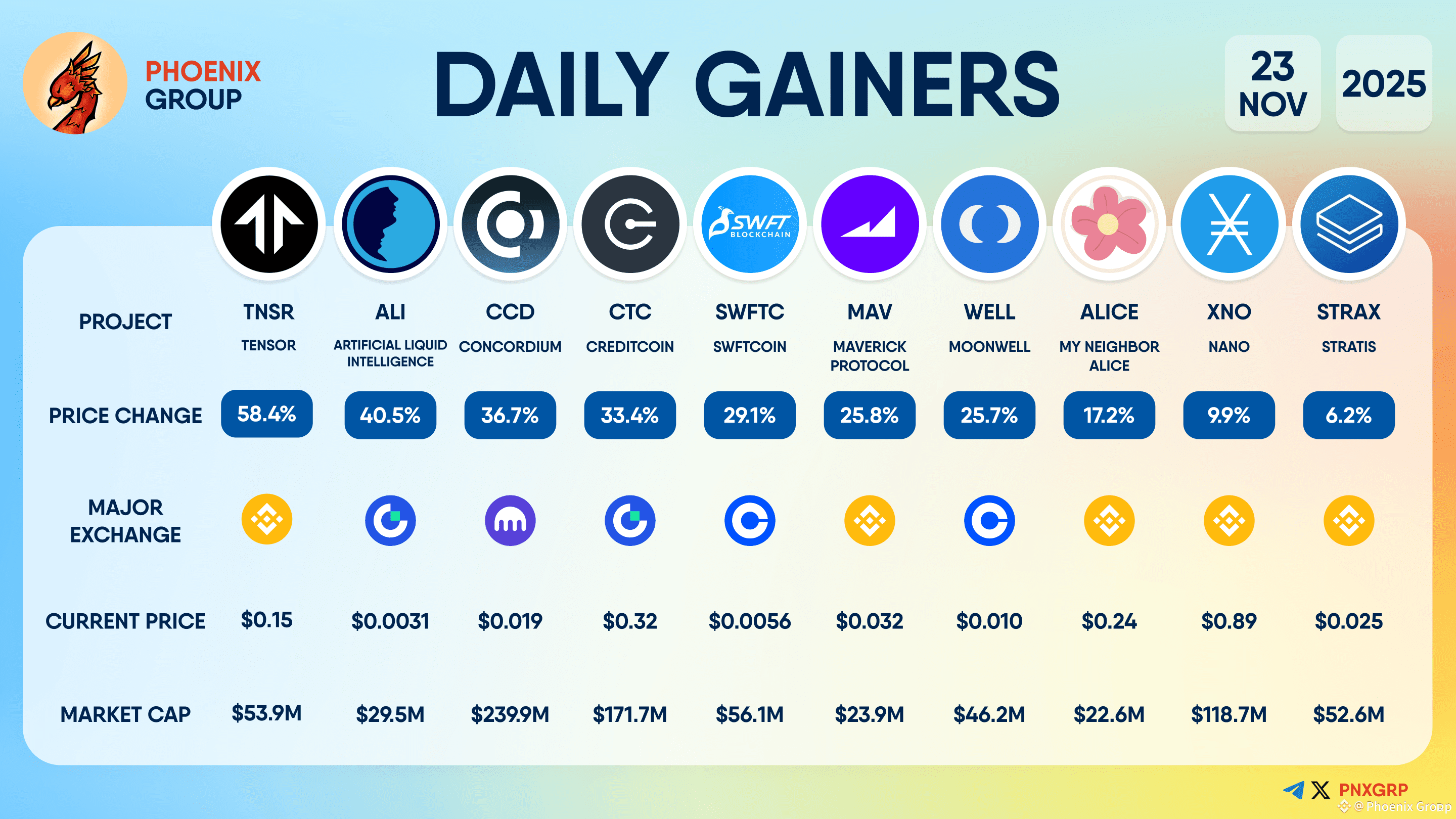 Latest #swftc News, Opinions and Feed Today | Binance Square