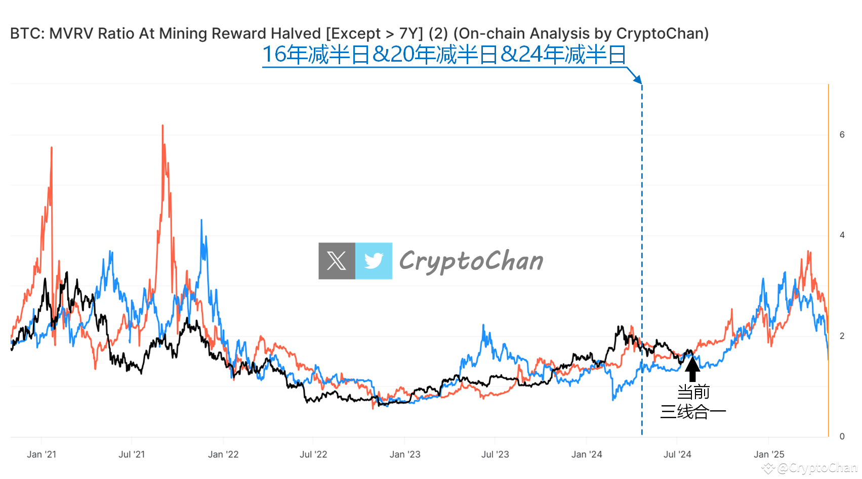 [BTC on-chain indicator update] “Three lines in one” is in f ...