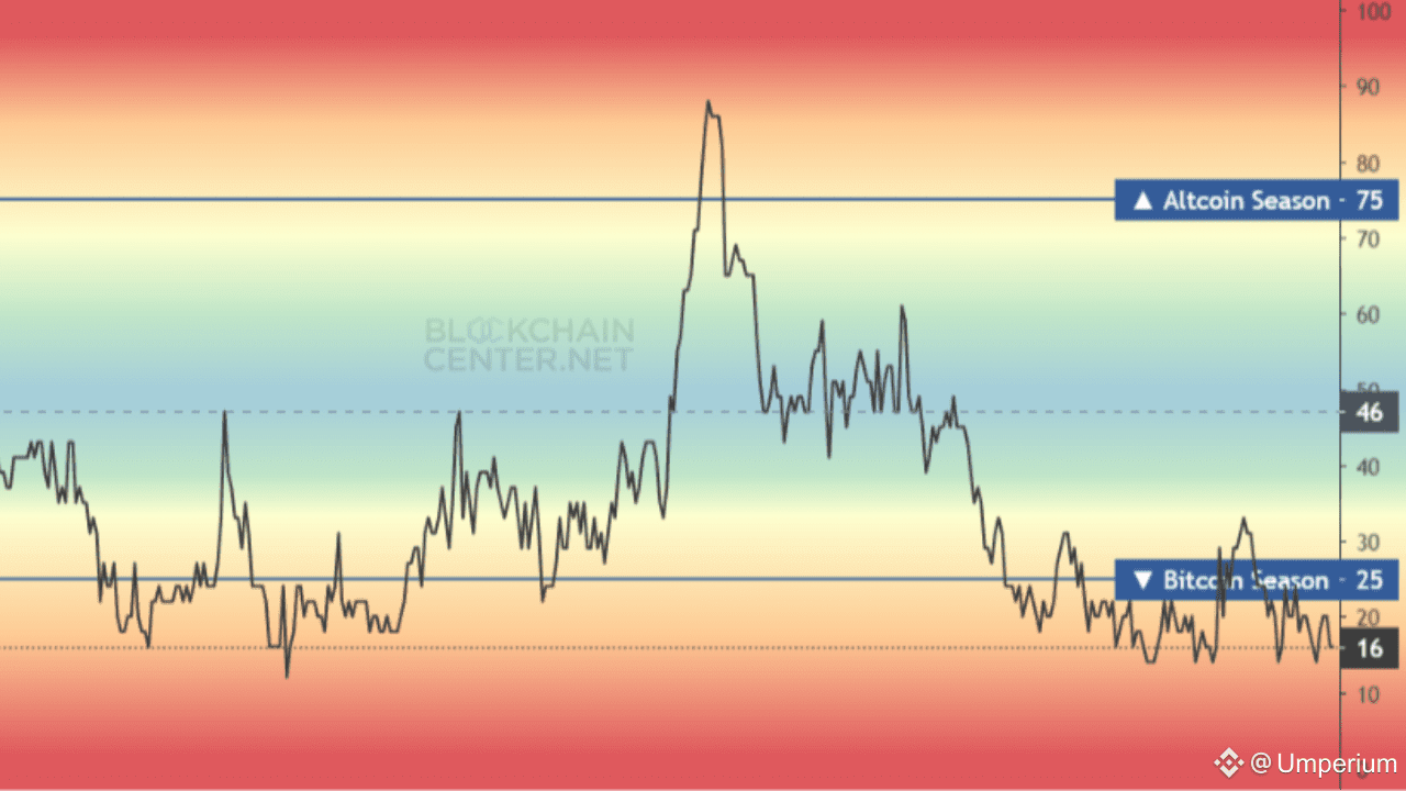 Checklist: Signs of the Start of Altseason | Umperium on Binance Square