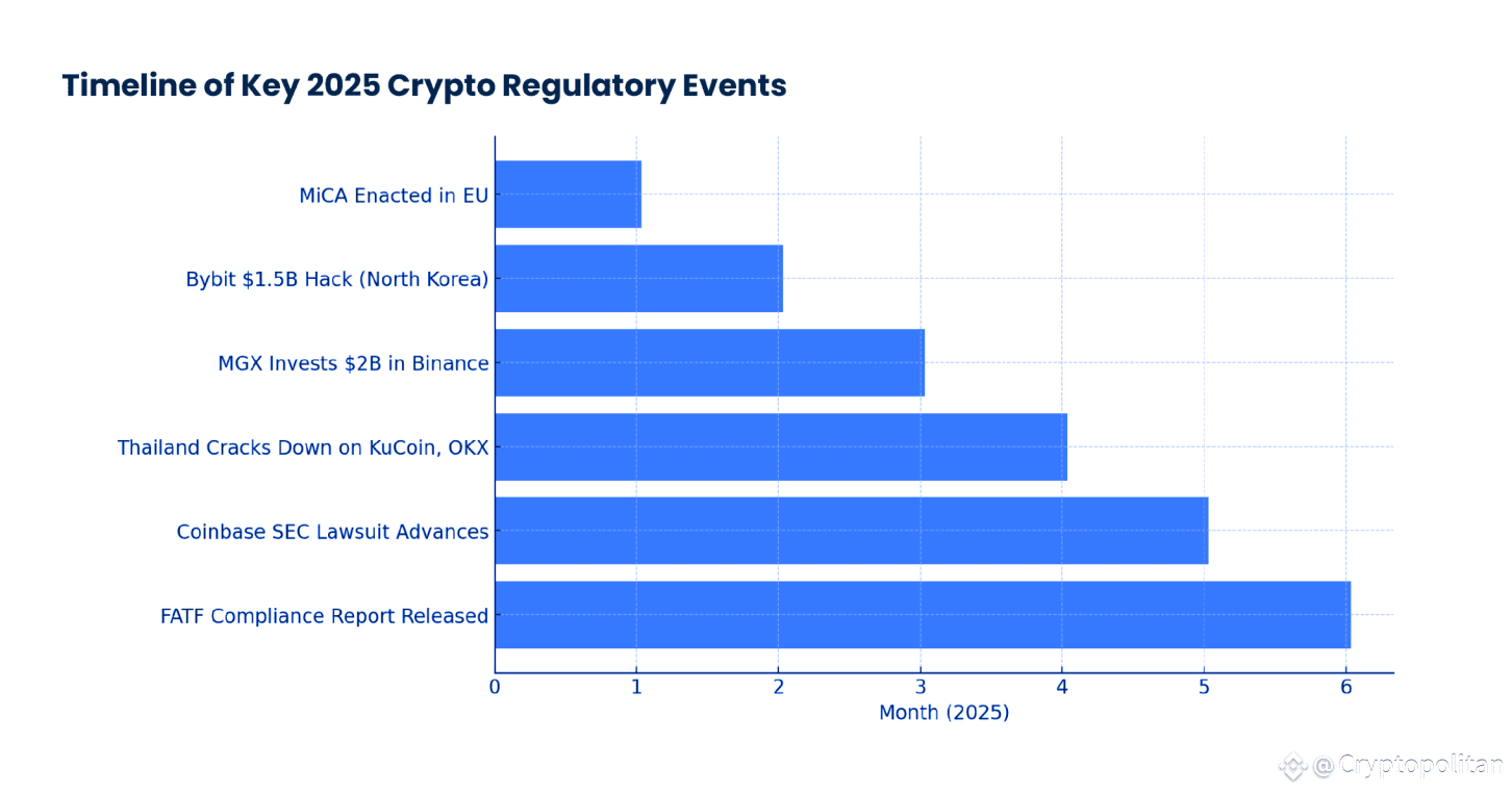 Cryptopolitan Report: Crypto regulation isn't a mess anymore but it’s still a maze.