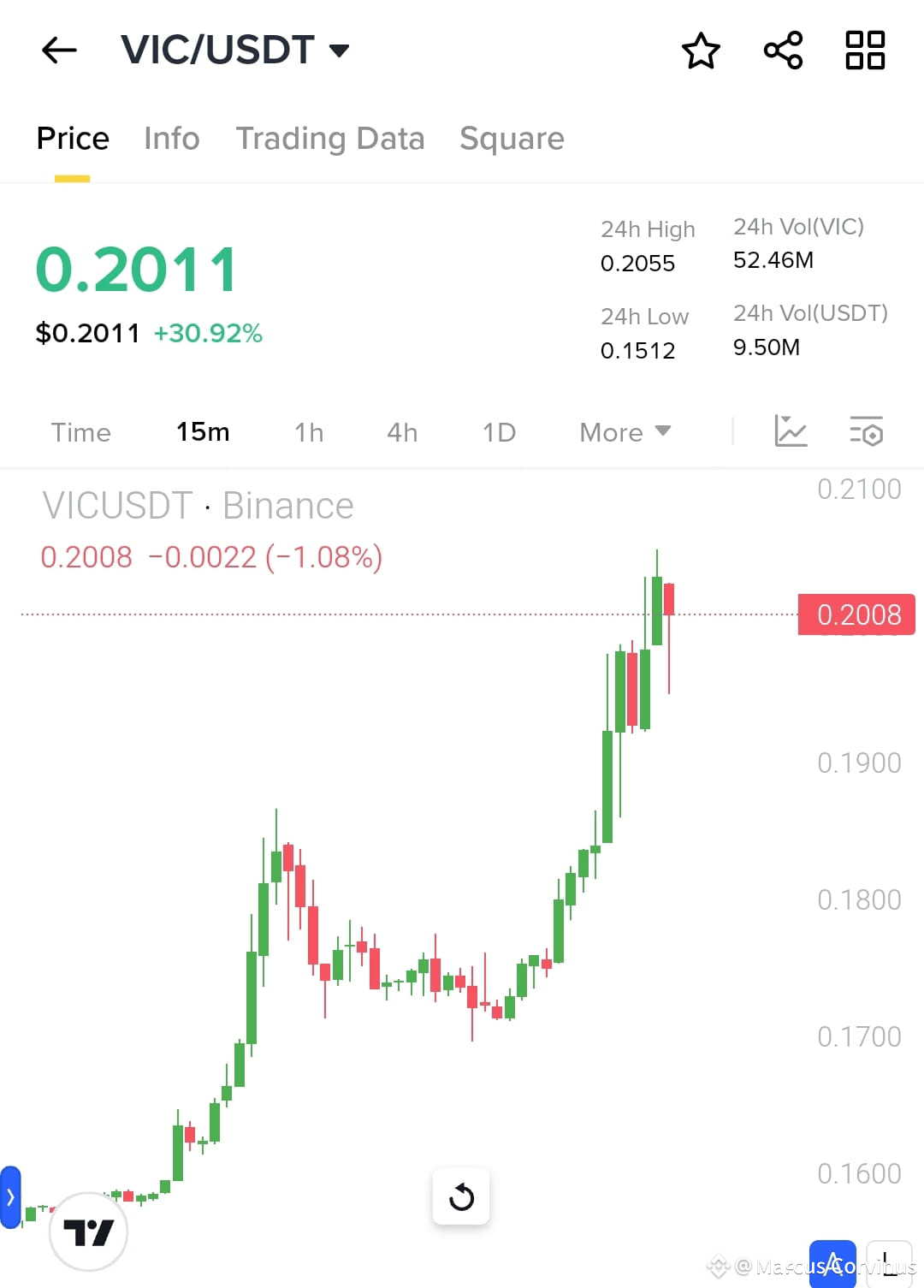 I'm watching $VIC rip past resistance — up 26% in 24H with | Marcus ...