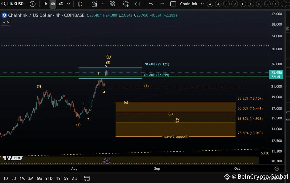 LINK price analysis. Source: Morecryptoonl