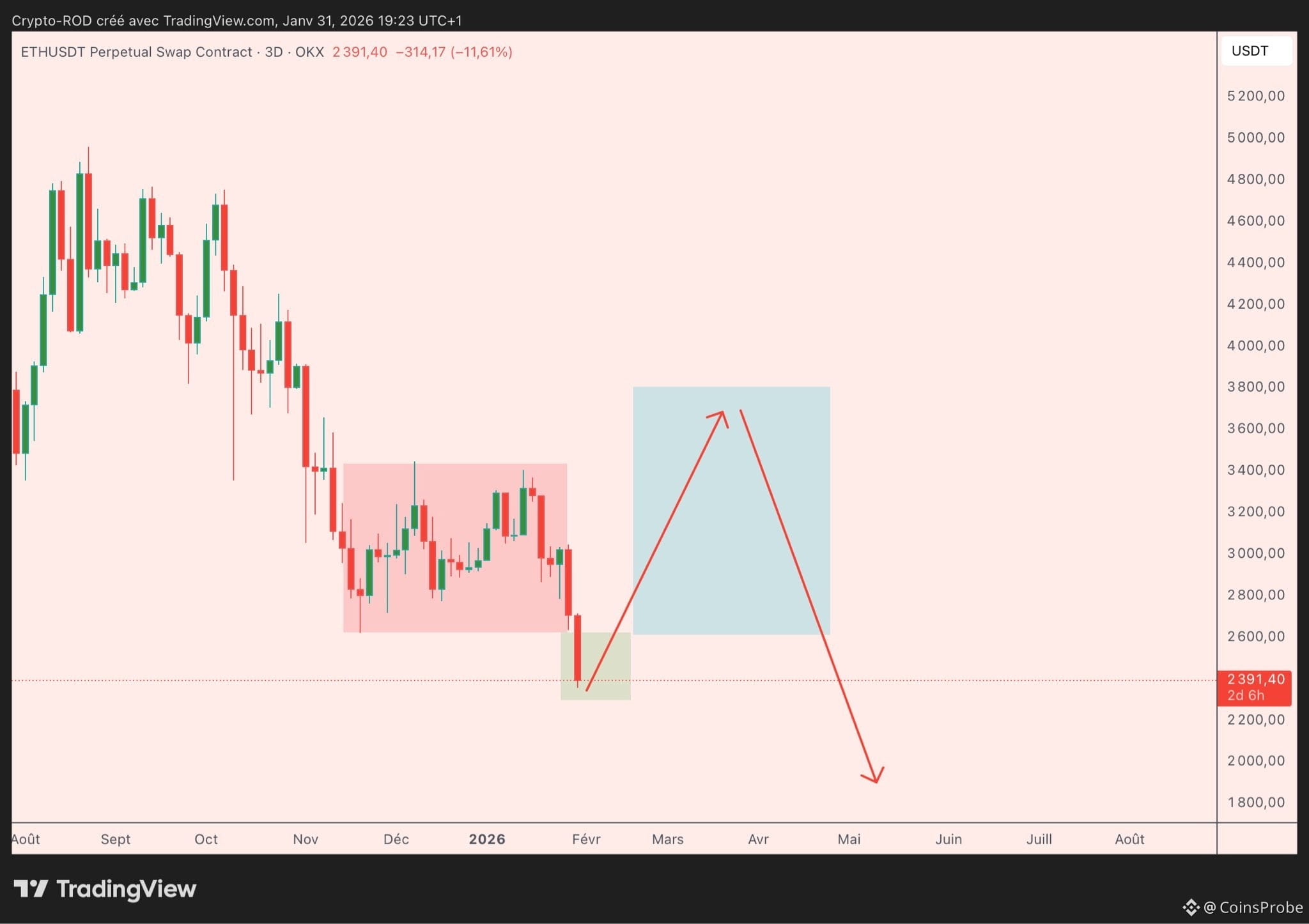 Ethereum (ETH) PO3 Chart