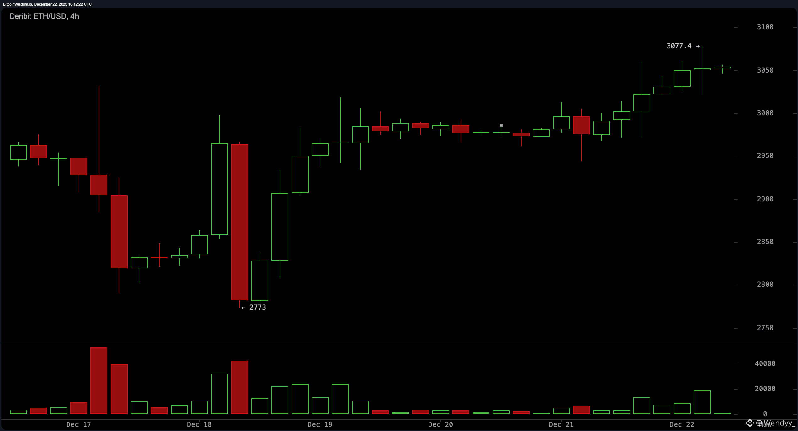 Blastoff or Blowout? Ethereum's Price Standoff Sparks Market Fireworks