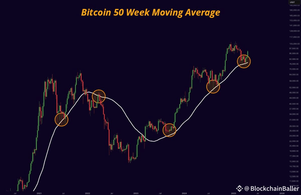 Bitcoin is bouncing off the 50-week moving average. The | BlockchainBaller  on Binance Square