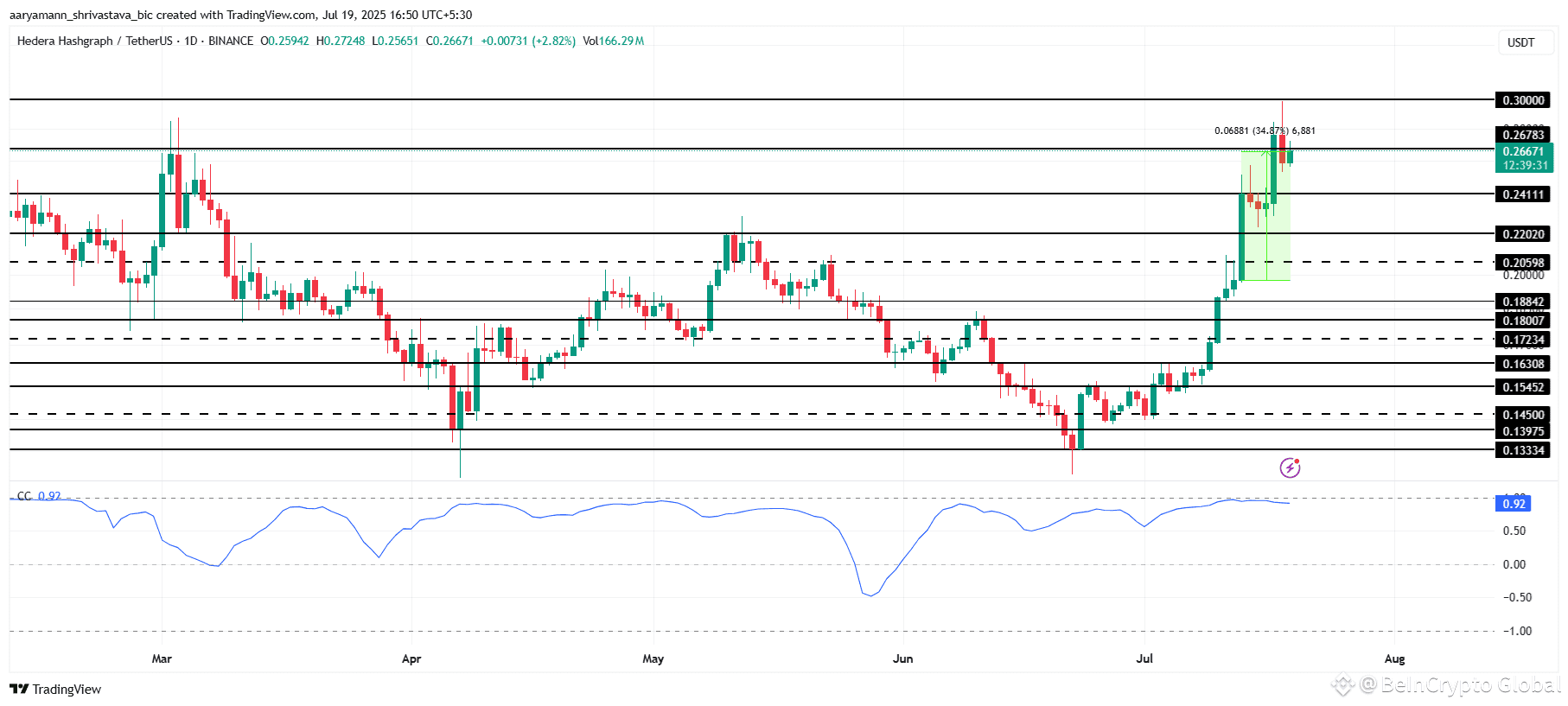 HBAR Price Analysis. 