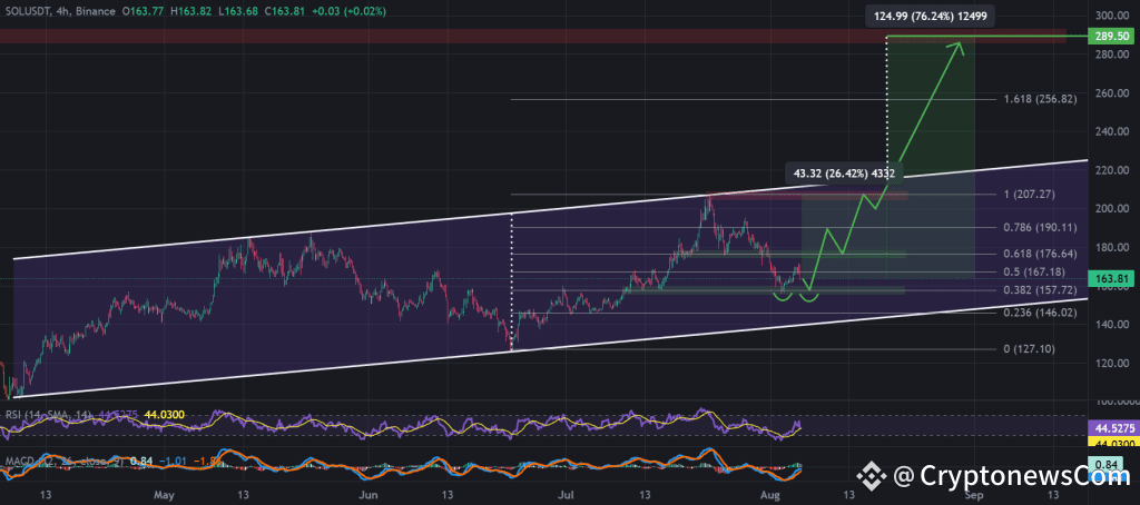SOL / USDT 4-hour chart, 4-month ascending channel. Source: TradingView, Binance.