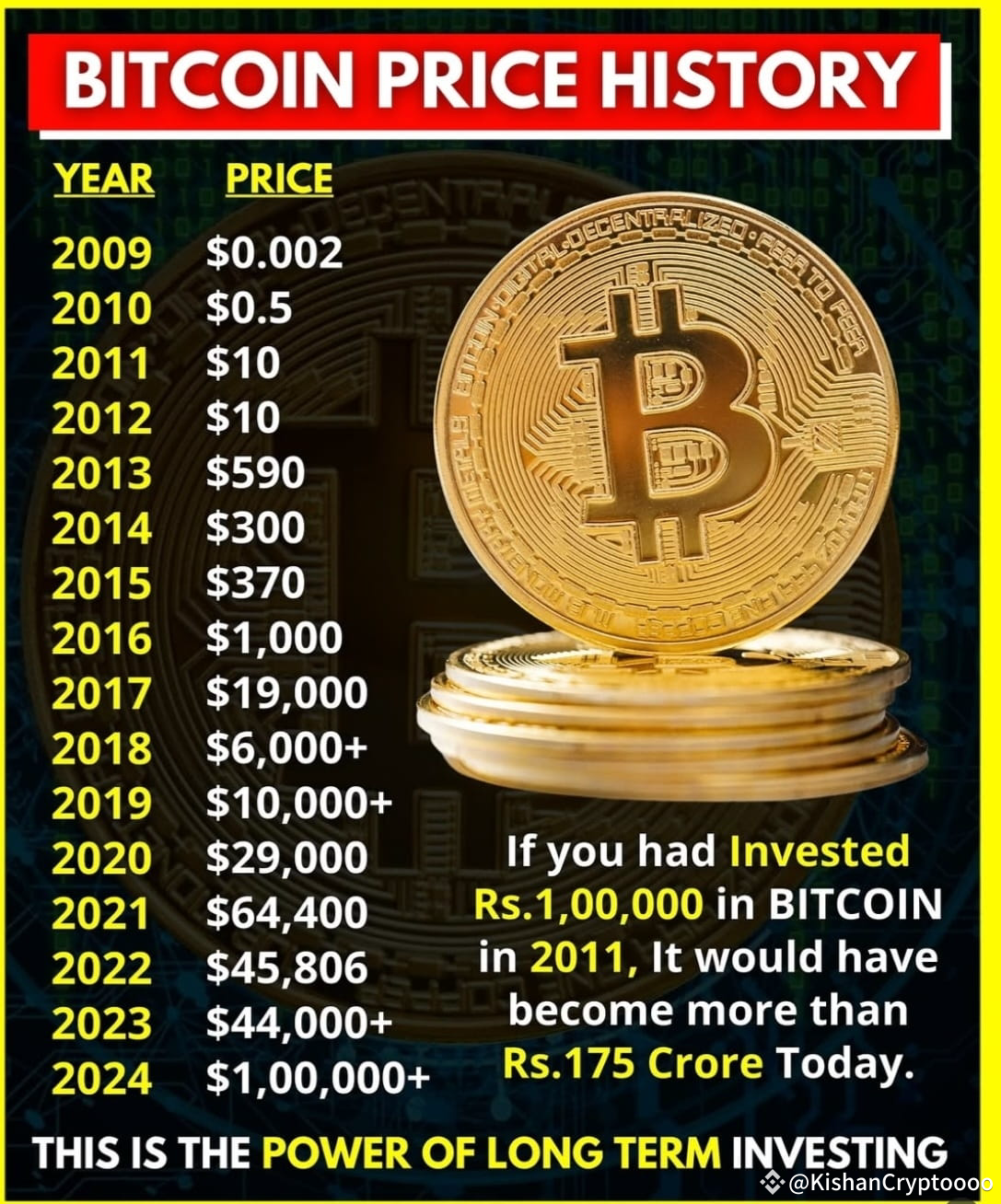 Bitcoin #BTC☀️ | KishanCryptoooo on Binance Square