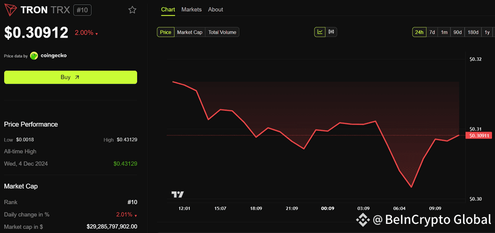 Tron (TRX) Price Performance