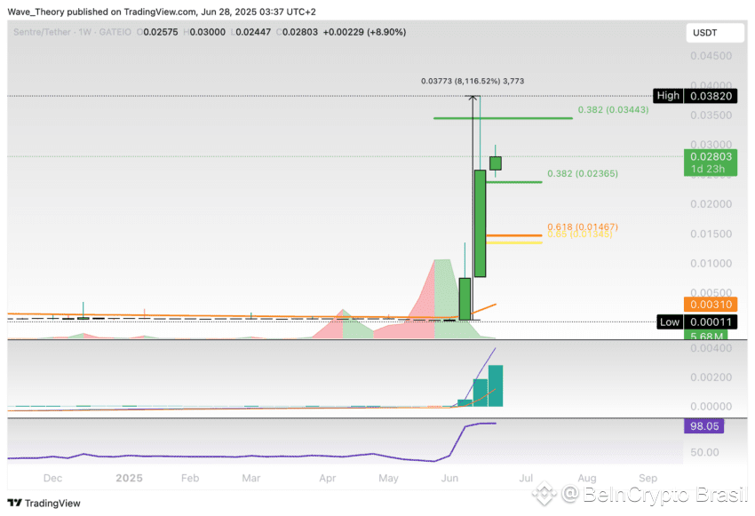 Preço do Sentre (SNTR) no Tradingview