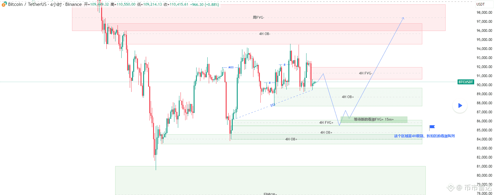 BTC下周14-19号看涨计划BTC当前基于日线看涨OB，来到4H 看跌OB后被压制，期望下周一二能清除左侧的趋势线流|