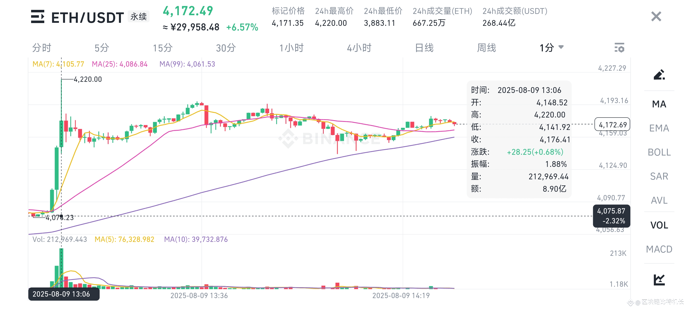 Will ETH Break New High of 4200 and Experience Significant Pullback?  Technical Analysis | 江南许少 on Binance Square