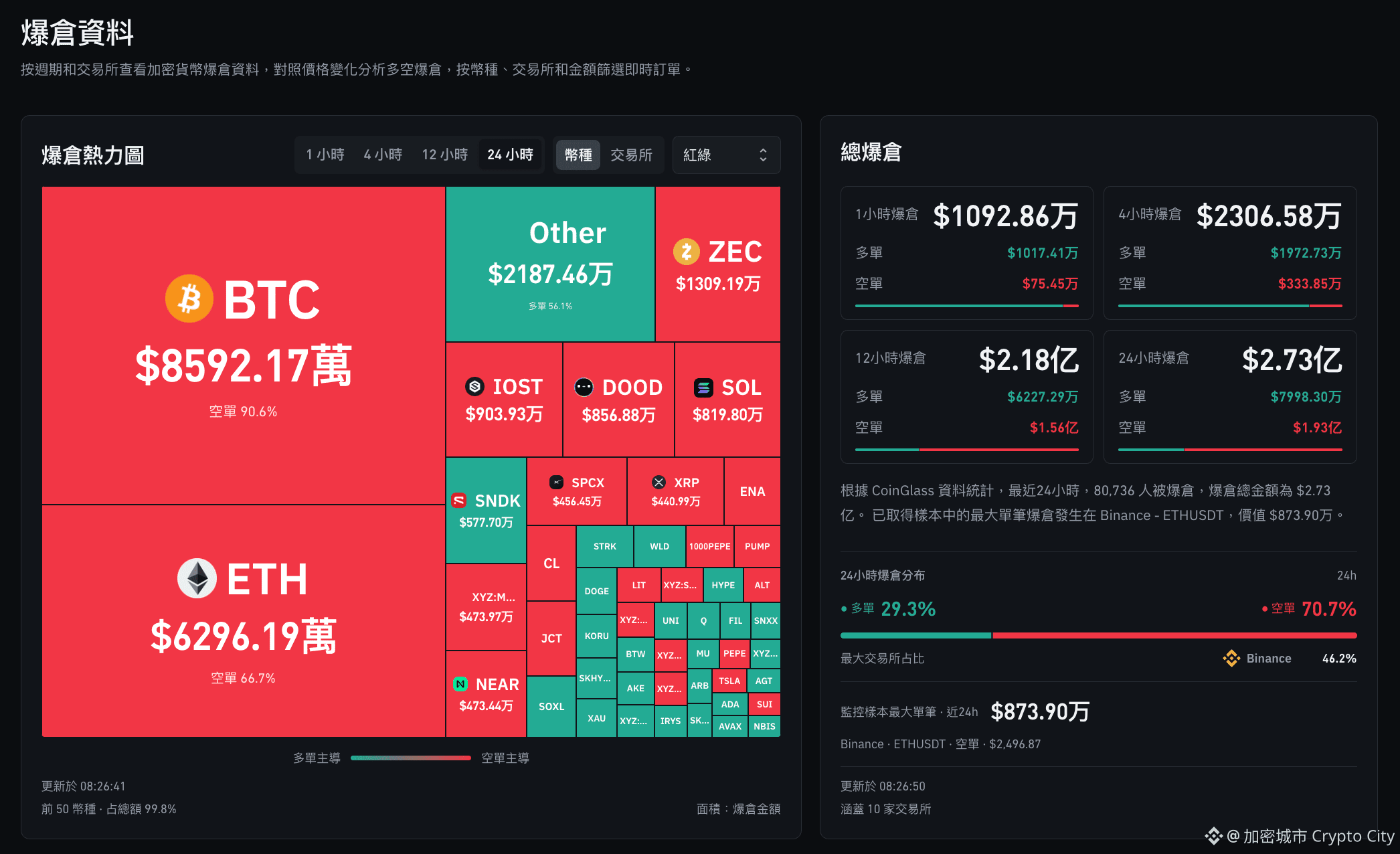 過去 24 小時共有約 80,736 名交易者遭到清算，總爆倉金額達 2.73 億美元