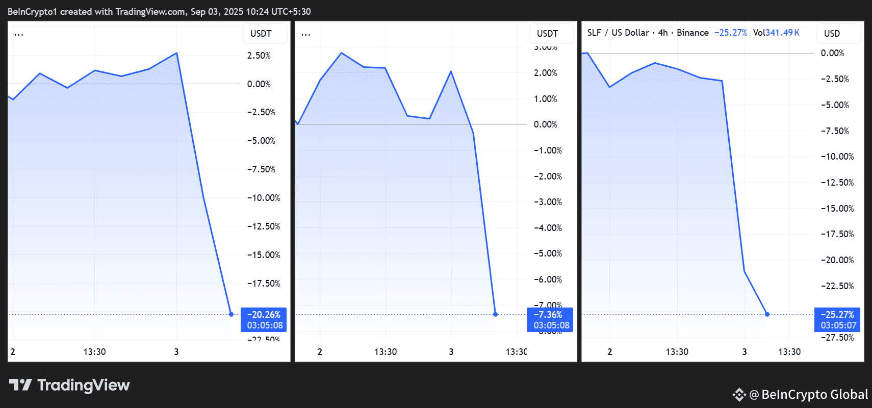 BAKE/USDT, HIFI/USDT, and SLF/USD Price Performances