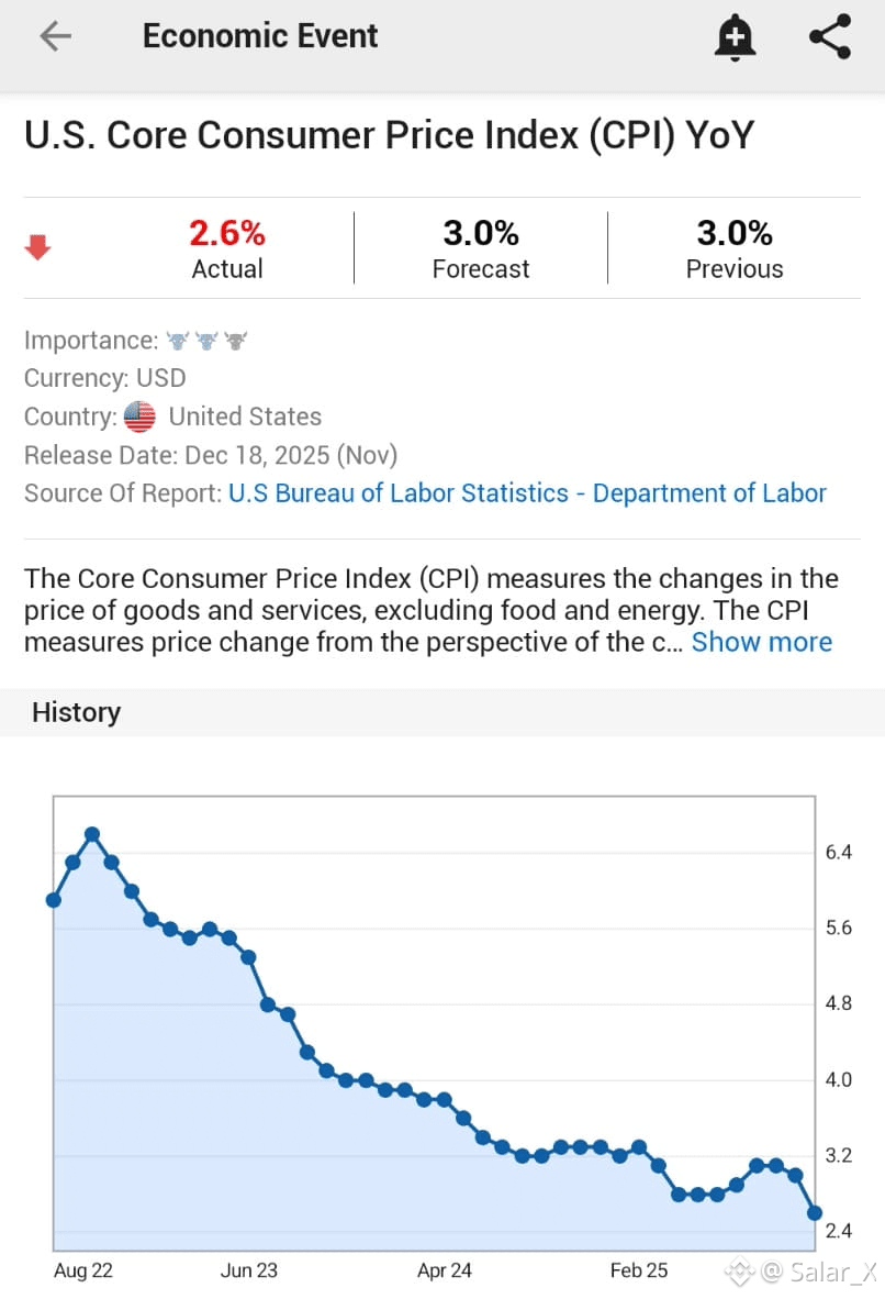 ⚠️突發： *美國11月核心CPI通脹同比上升2.6%；預估3.0%；前值3.0% *自2021年3月以來最低  | 幣安廣場上的Salar_X