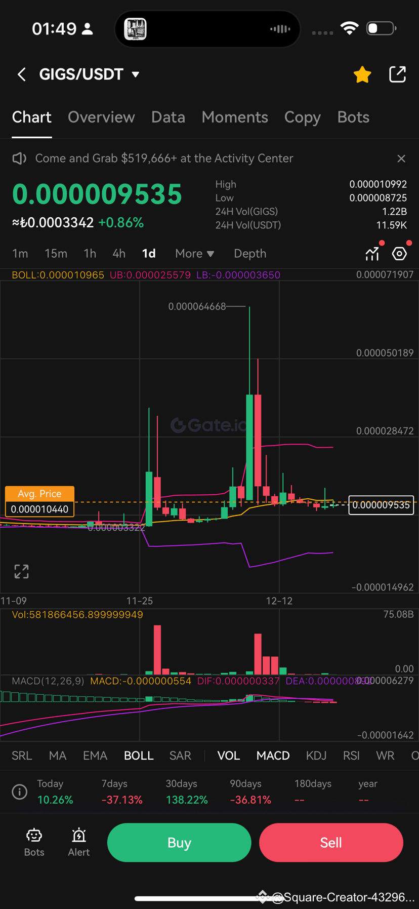 A token called Gigs in $BTC gate io can go 10x | Square-Creator ...